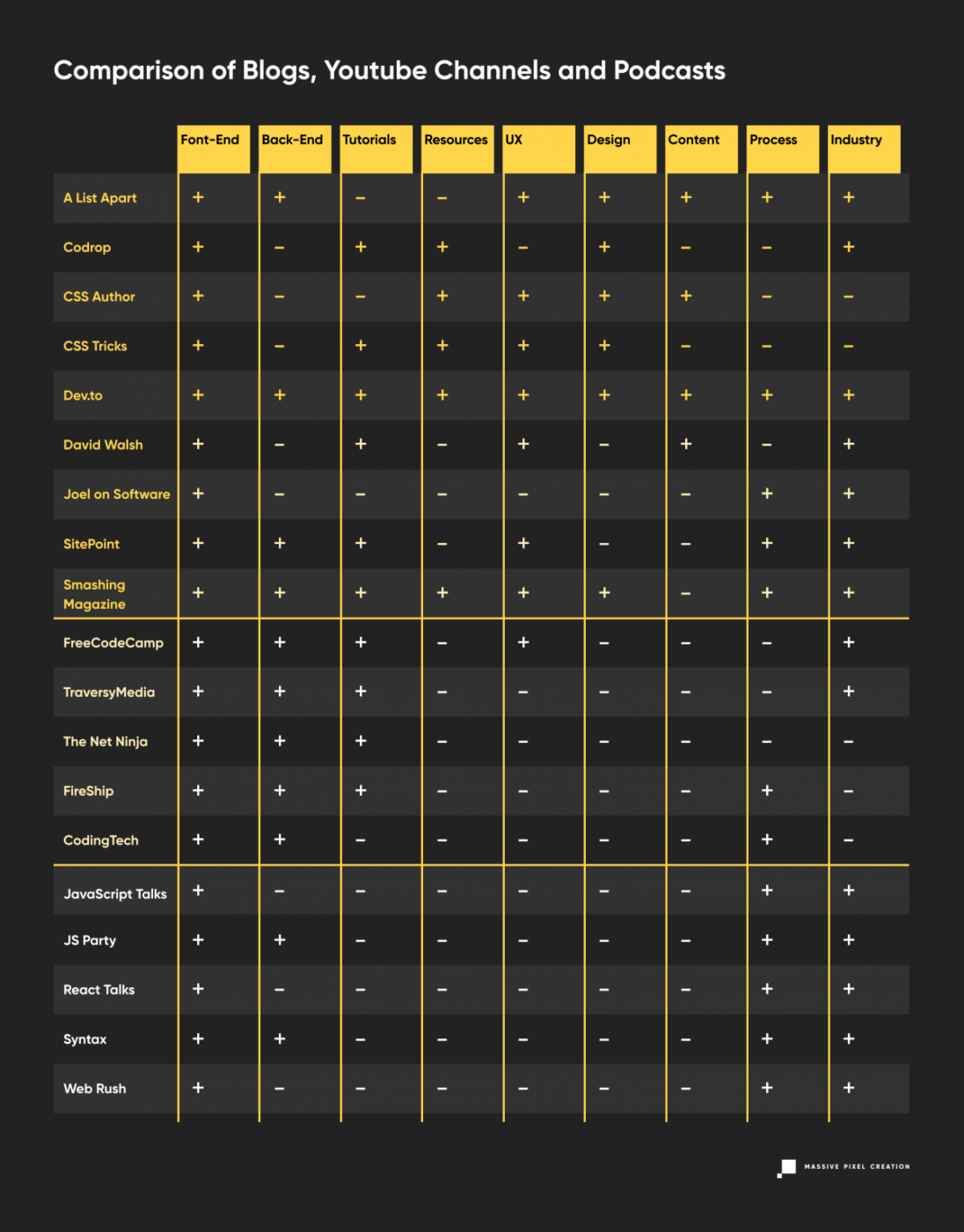 Comparison-of-Blogs-Youtube-Channels-and-Podcasts-Table-1203x1536